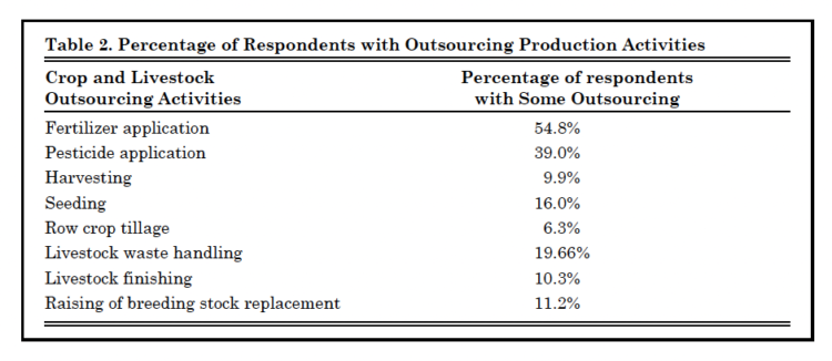 Table 2. Percentage of Respondents with Outsourcing Production Activities