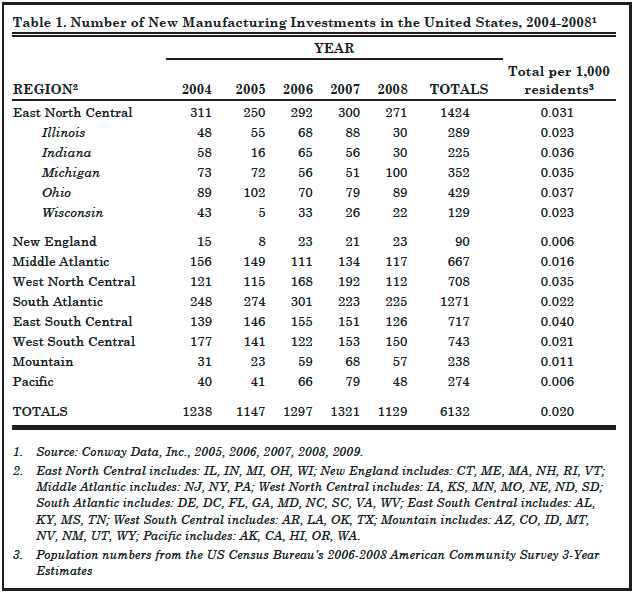 Table 1. Number of New Manufacturing Investments in the United States, 2004-20081
