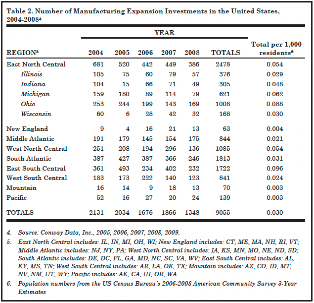 Table 2. Number of Manufacturing Expansion Investments in the United States, 2004-20084
