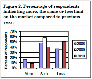 Figure 2. Percentage of respondents indicating more, the same or less land on the market compared to previous year.