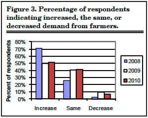 Figure 3. Percentage of respondents indicating increased, the same, or decreased demand from farmers.