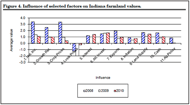 Figure 4. Influence of selected factors on Indiana farmland values.