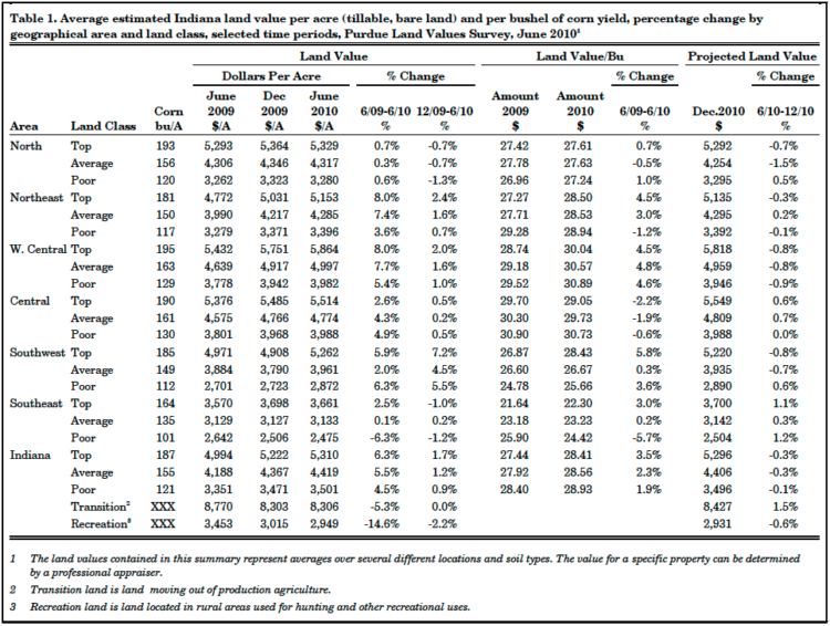 Table 1. Average estimated Indiana land value per acre (tillable, bare land) and per bushel of corn yield, percentage change by geographical area and land class, selected time periods, Purdue Land Values Survey, June 20101