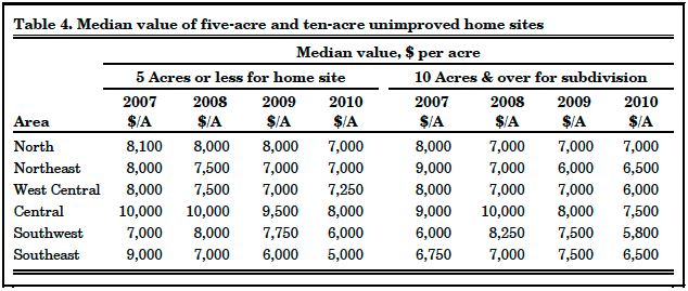 Table 4. Median value of five-acre and ten-acre unimproved home sites