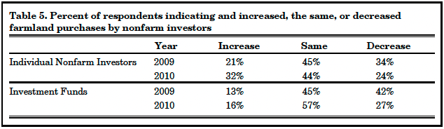 Table 5. Percent of respondents indicating and increased, the same, or decreased farmland purchases by nonfarm investors