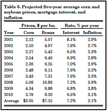 Table 6. Projected five-year average corn and soybean prices, mortgage interest, and inflation