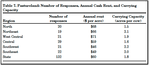 Table 7. Pastureland: Number of Responses, Annual Cash Rent, and Carrying Capacity