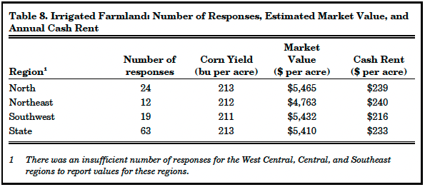 Table 8. Irrigated Farmland: Number of Responses, Estimated Market Value, and Annual Cash Rent