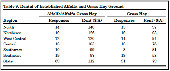 Table 9. Rental of Established Alfalfa and Grass Hay Ground