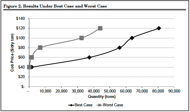 Figure 2. Results Under Best Case and Worst Case
