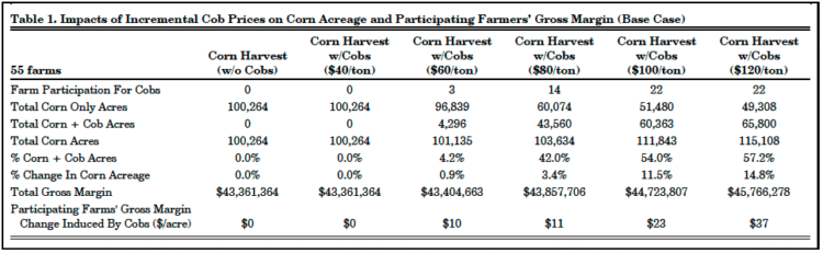 Table 1. Impacts of Incremental Cob Prices on Corn Acreage and Participating Farmers’ Gross Margin (Base Case)