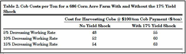 Table 2. Cob Costs per Ton for a 686 Corn Acre Farm With and Without the 17% Yield Shock