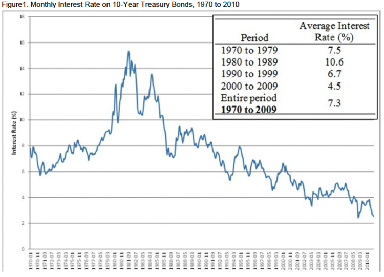 Figure 1. Monthly Interest Rate on 10-Year Treasury Bonds, 1970 to 2010