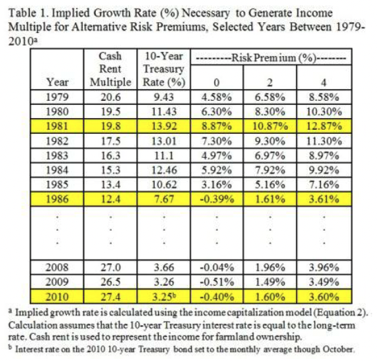 Table 1. Implied Growth Rate (%) Necessary to Generate Income Multiple for Alternative Risk Premiums, Selected Years Between 1979-2010