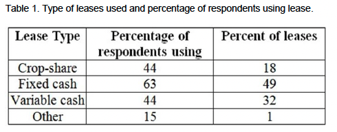Table 1. Type of leases used and percentage of respondents using lease. 
