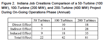 Figure 2. Indiana Job Creations Comparison of a 50-Turbine (100 MW), 100-Turbine (200 MW), and 200-Turbine (400 MW) Project During On-Going Operations Phase (Annual) 
