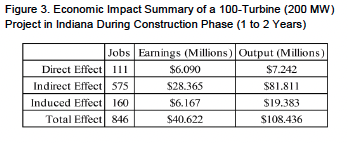 Figure 3. Economic Impact Summary of a 100-Turbine (200 MW) Project in Indiana During Construction Phase (1 to 2 Years) 