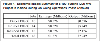 Figure 4. Economic Impact Summary of a 100-Turbine (200 MW) Project in Indiana During On-Going Operations (Annual) 