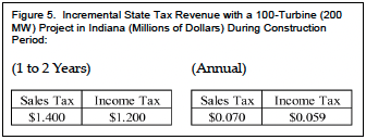 Figure 5. Incremental State Tax Revenue with a 100-Turbine (200 MW) Project in Indiana (Millions of Dollars) During Construction Period: 