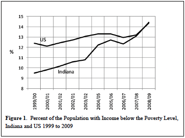 Figure 1: Percent of the Population with Income below the Poverty Level, Indiana and US 1999 to 2009