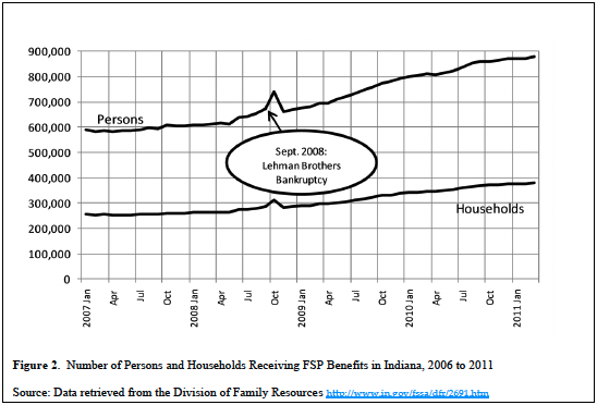 Figure 2. Number of Persons and Households Receiving FSP Benefits in Indiana, 2016 to 2011