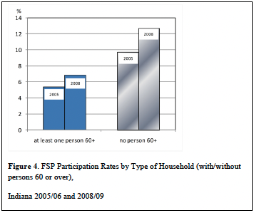 Figure 4. FSP Participation Rates by Type of Household (with/without persons 60 or over) 