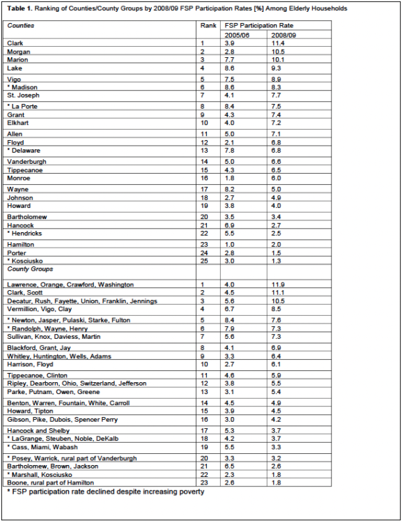 Table 1. Ranking of Counties/County Groups by 2008/09 FSP Participation Rates (%) Among Elderly Households.