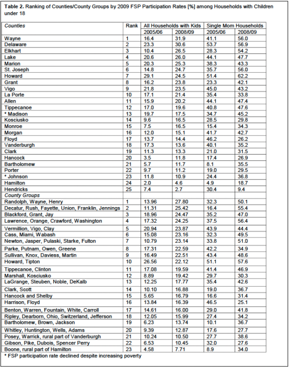 Table 2. Ranking of Counties/County Groups by 2009 FSP Participation Rates (%) Young Households with Children under 18. 