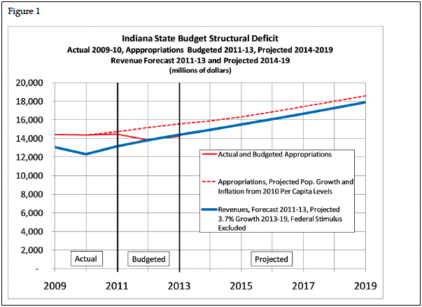 Figure 1. Indiana State Budget Structural Deficit, Actual 2009-2010, Appropriations Budgeted 2011-2013, Projected 2014-2019. Revenue Forecast 2011-13 and Projected 2014-2019. 