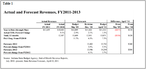 Table 1. Actual and Forecast Revenues, FY 2011-2013