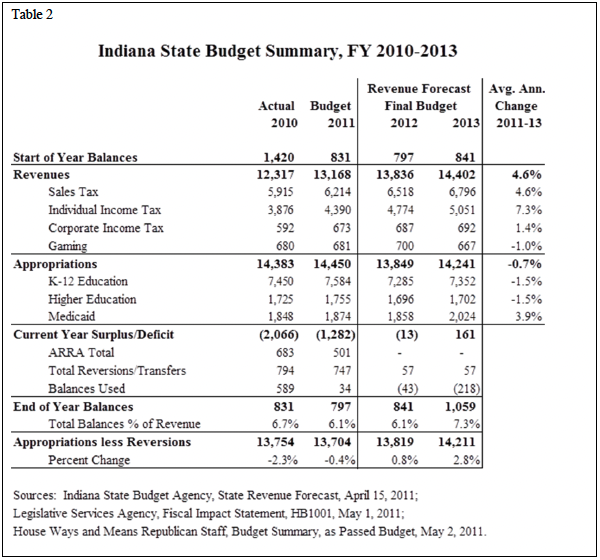 Table 2. Indiana State Budget Summary, FY 2010-2013