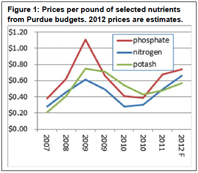 Figure 1: Prices per pound of selected nutrients from Purdue budgets. 2012 prices are estimates.