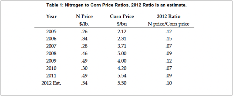 Table 1: Nitrogen to Corn Price Ratios. 2012 Ratio is an estimate. 