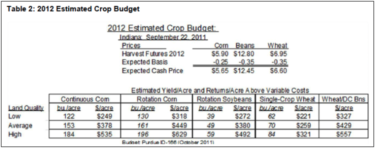 Table 2: 2012 Estimated Crop Budget 