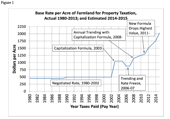 Figure 1. Base Rate per Acre of Farmland for Property Taxation, Actual 1980-2013; and Estimated 2014-2015