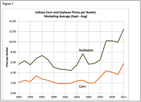 Figure 2. Indiana Corn and Soybean Prices per Bushel, Marketing Average (Sept-Aug)