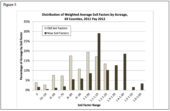Figure 5. Distribution of Weight Average Soil Factors by Average, 69 Counties, 2011 Pay 2012