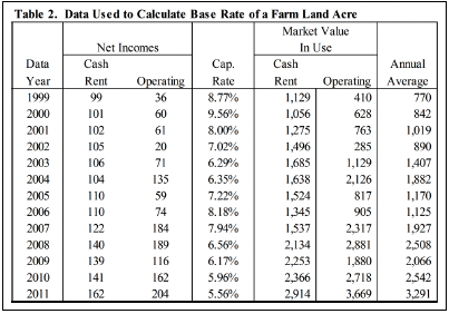 Table 2. Data Used to Calculate Base Rate of a Farm Land Acre