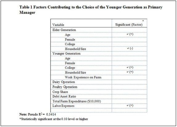 Table 1. Factors Contributing to the Choice of the Youngest Generation as Primary Manager