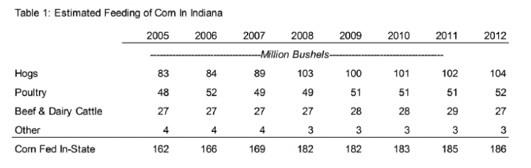 Table 1. Estimated Feeding of Corn In Indiana