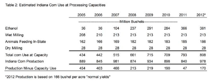 Table 2. Estimated Indiana Corn Use at Processing Capacities