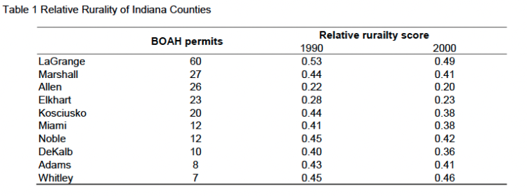 Table 1. Relative Rurality of Indiana Counties 