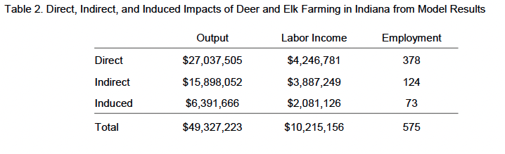 Table 2. Direct, Indirect, and Induced Impacts of Deer and Elk Farming in Indiana from Model Results 