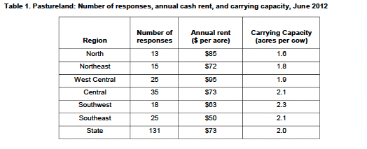 Table 1. Pastureland: Number of responses, annual cash rent, and carrying capacity, June 2012 
