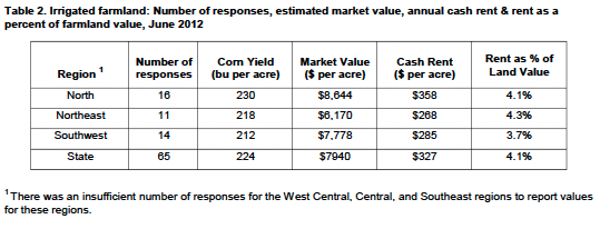Table 2. Irrigated farmland: Number of responses, estimated market value, annual cash rent & rent as a percent of farmland value, June 2012