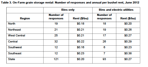 Table 3. On-Farm grain storage rental: Number of responses and annual per bushel rent, June 2012