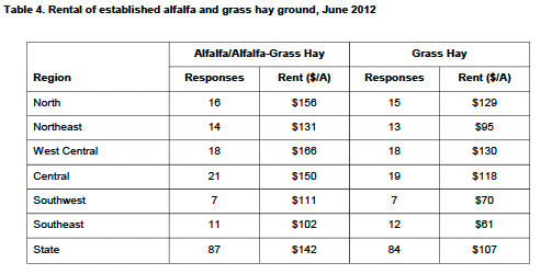 Table 4. Rental of established alfalfa and grass hay ground, June 2012