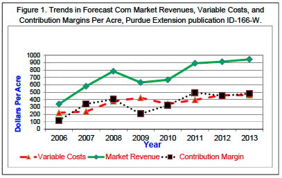 Figure 1. Trends in Forecast Corn Market Revenues, Variable Costs, and Contribution Margins Per Acre, Purdue Extension publication ID-166-W