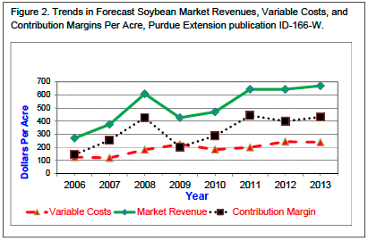 Figure 2. Trends in Forecast Soybean Market Revenues, Variable Cost, and Contribution Margins Per Acre, Purdue Extension publication ID-166-W