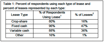 Table 1: Percent of respondents using each type of lease and percent of leases represented by each type: